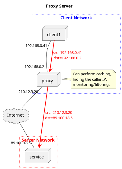 Proxy service - FineProxy Glossary